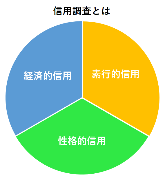 信用調査とは 素行的信用、性格的信用、経済的信用の3つから構成される円グラフ